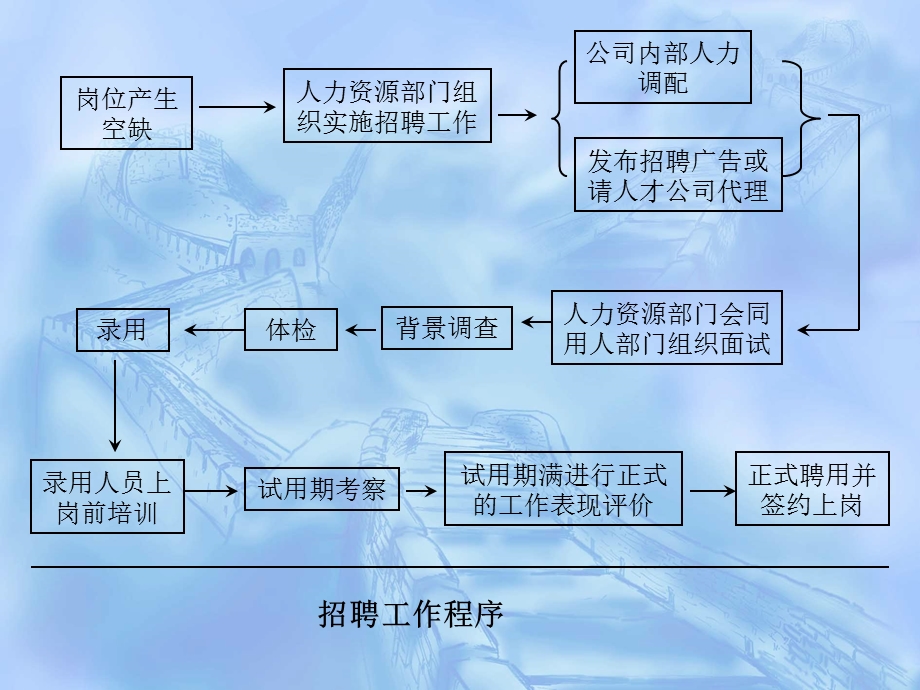 第二讲招聘.ppt_第3页