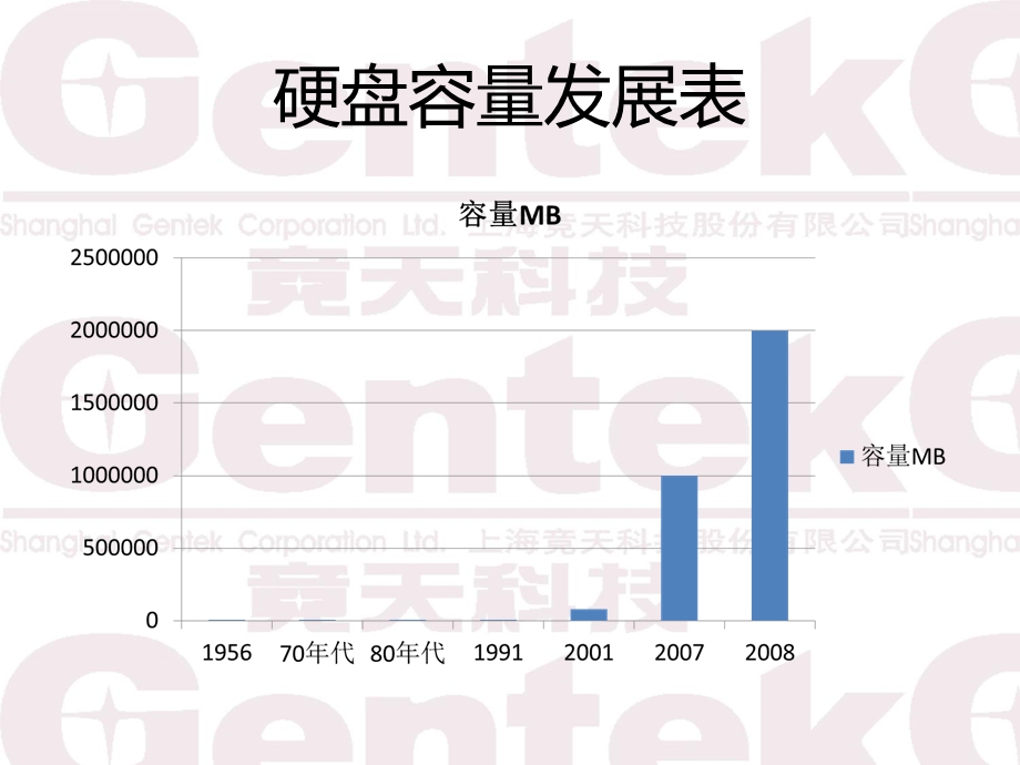 硬盘基础知识详解.ppt_第3页