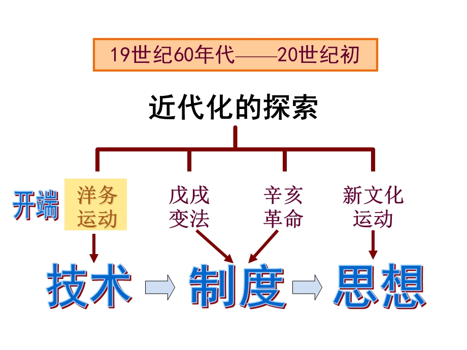 近代化的探索.ppt_第1页