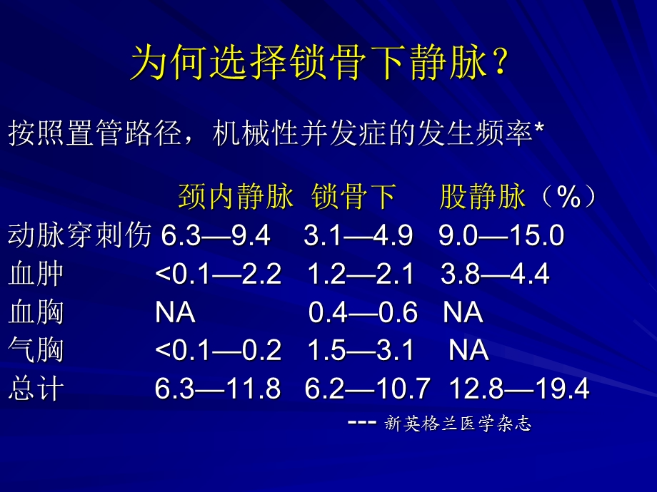 锁骨下静脉置管技术.ppt_第3页