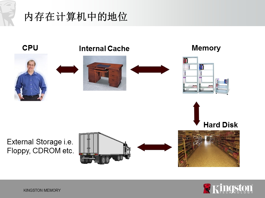 内存基本技术教程.ppt_第3页