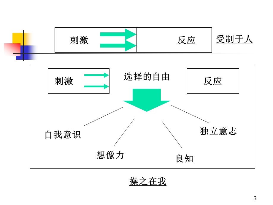 高效能人士的七个习惯The7HabitsofHighlyEffectivePeople.ppt_第3页