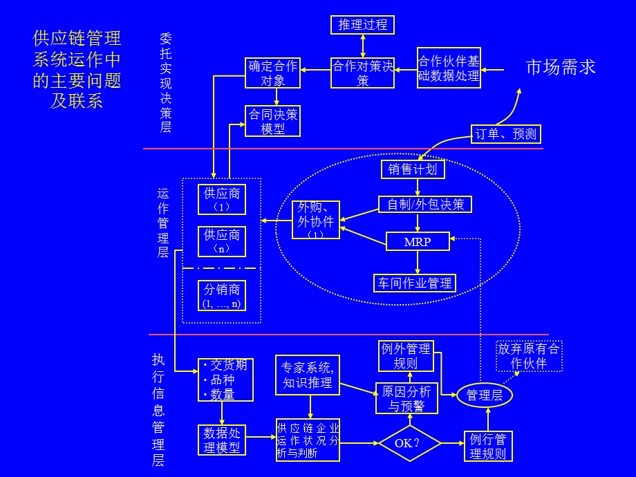 供应链运作参考模型SupplyChainOperationsReference.ppt_第2页