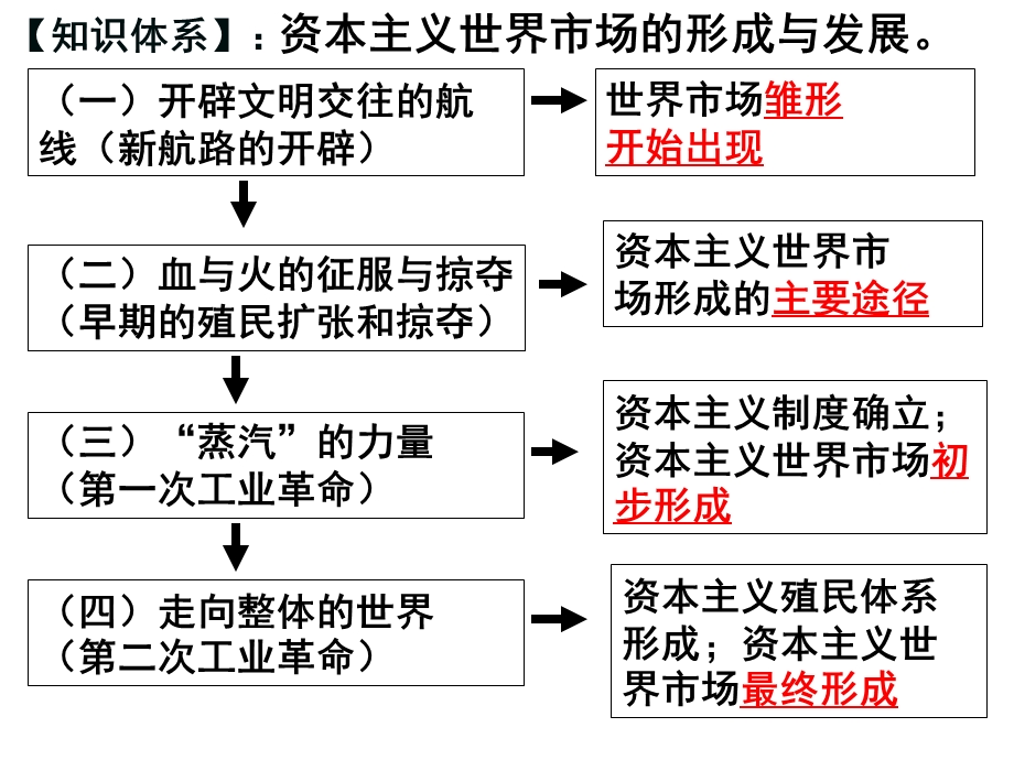 工业革命及其对世界市场发展的影响.ppt_第1页