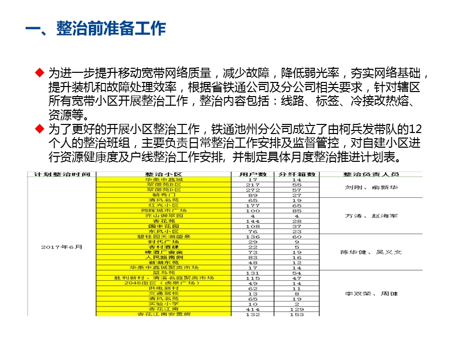 移动宽带标准化整治流程.ppt_第3页