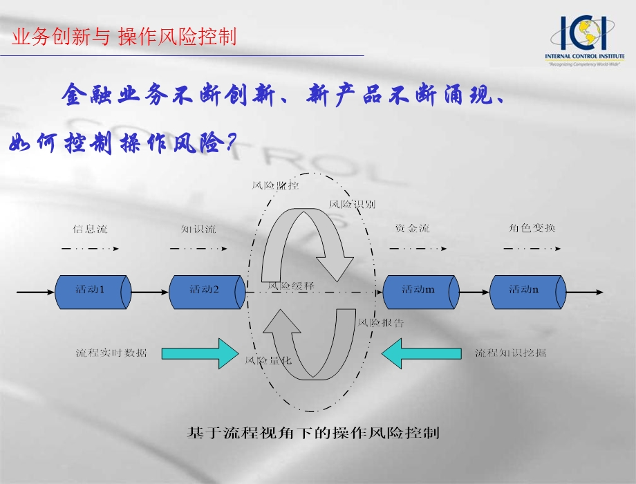 金融业务创新与操作风险控制.ppt_第3页