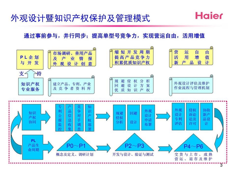 海尔集团知识产权总监杨波.ppt_第3页