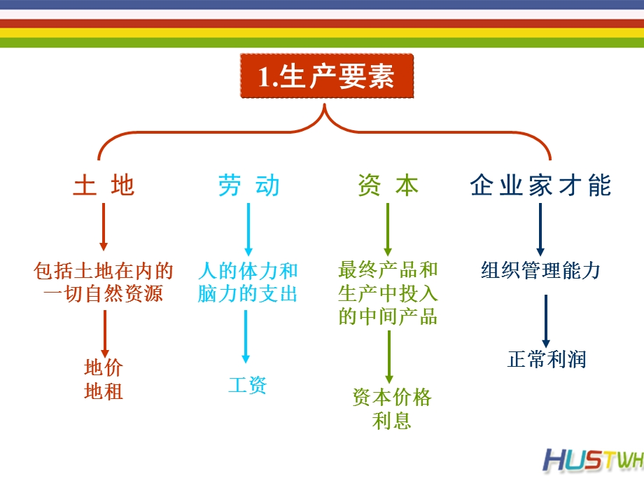 第八章要素市场.ppt_第2页