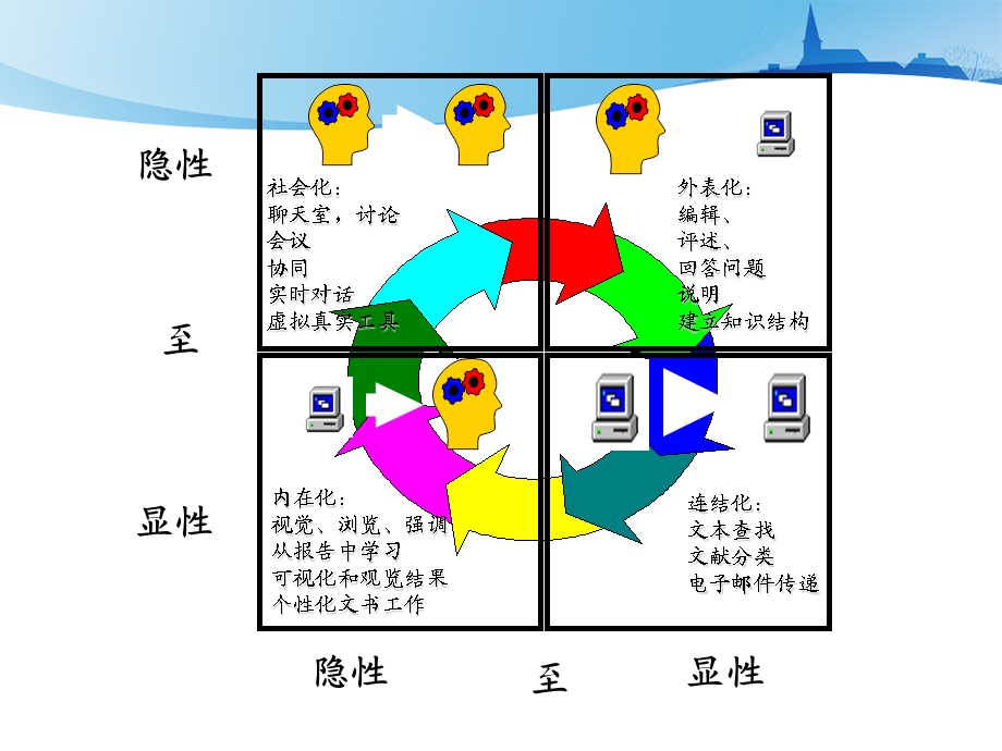 知识管理seci模型.ppt_第3页