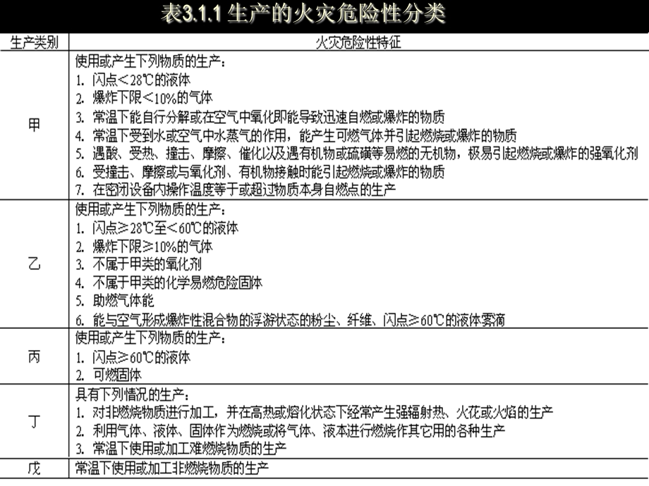 生产的火灾危险性分类标准.ppt_第3页