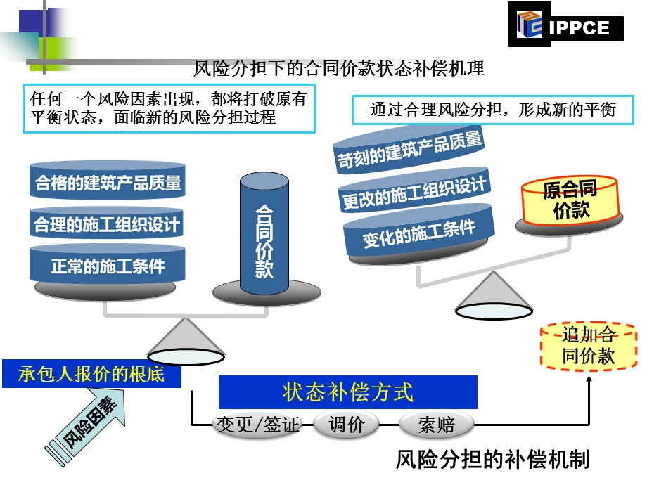 施工阶段合同价款的调整和结算(PPT67页).ppt_第2页