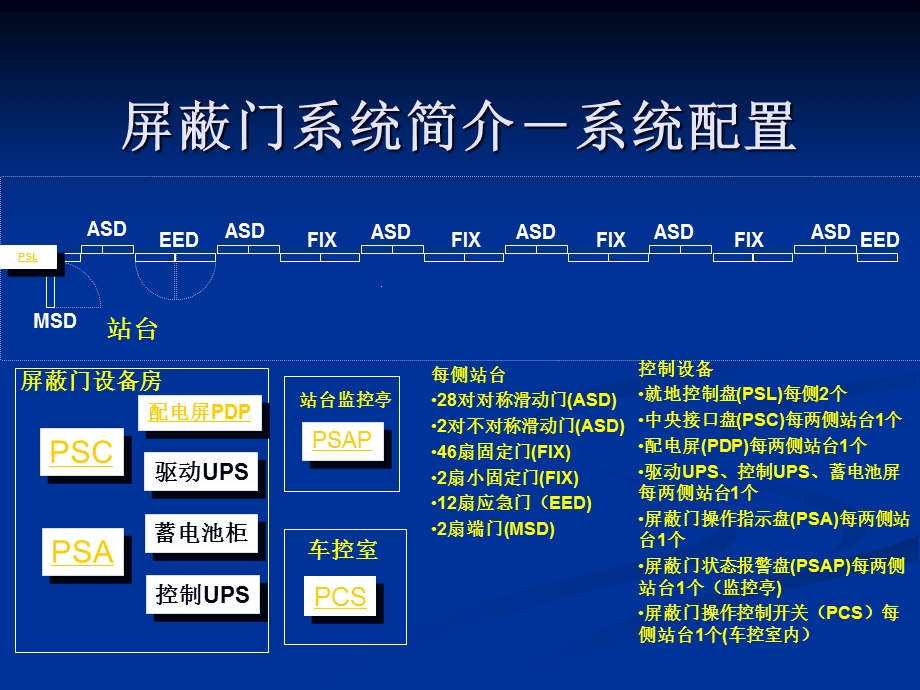 屏蔽门系统组成工作原理及应急操作1.ppt_第2页