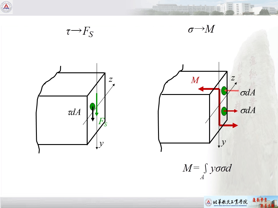 梁应力强度计算.ppt_第2页