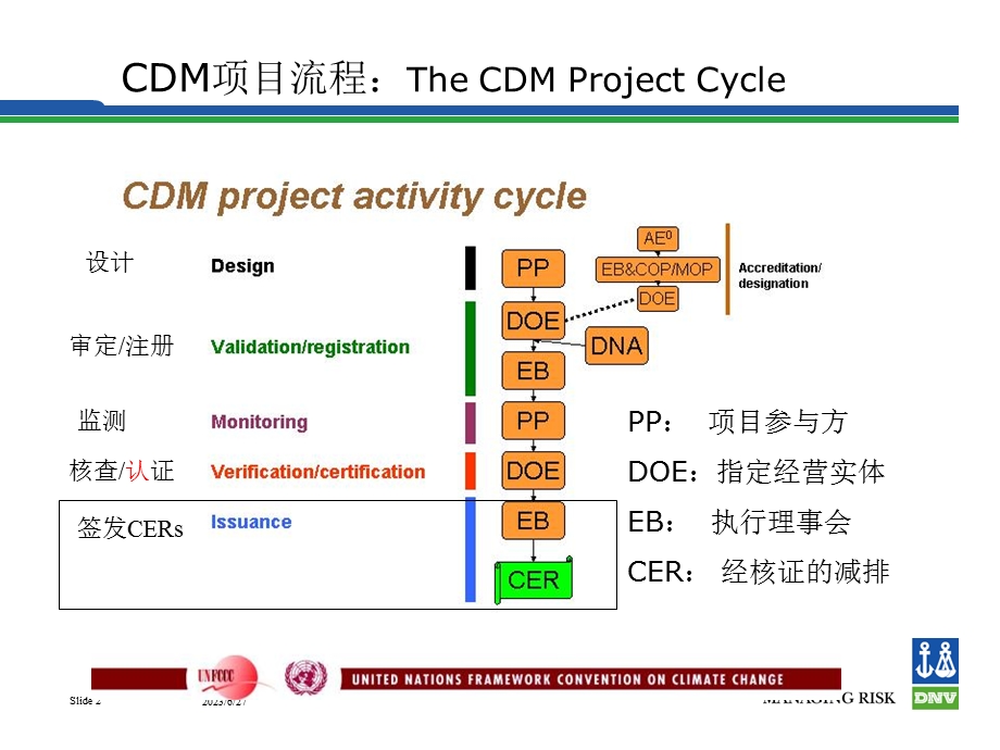 签发CERsCERIssuanceppt课件.PPT_第2页