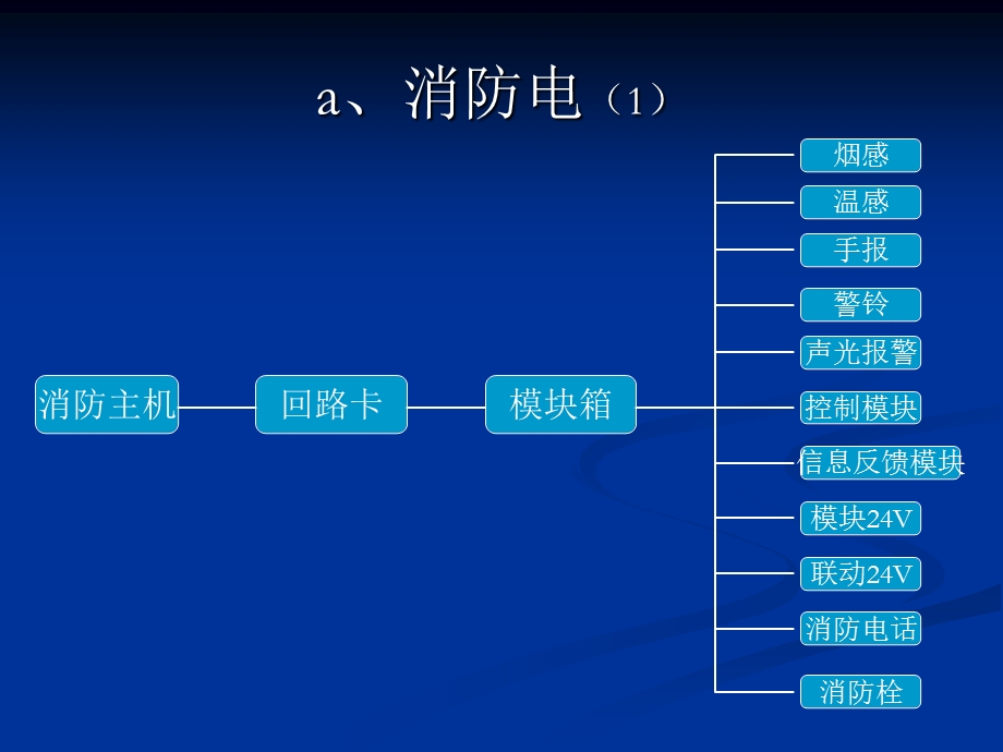 消防联动系统的管理.ppt_第3页