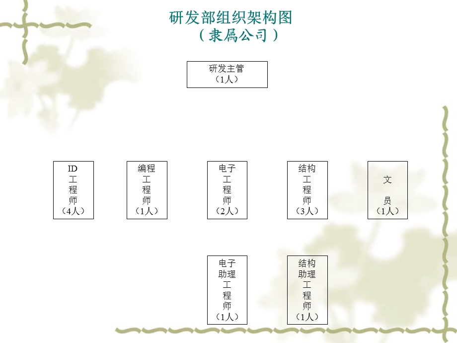 研发部组织架构及流程.ppt_第2页