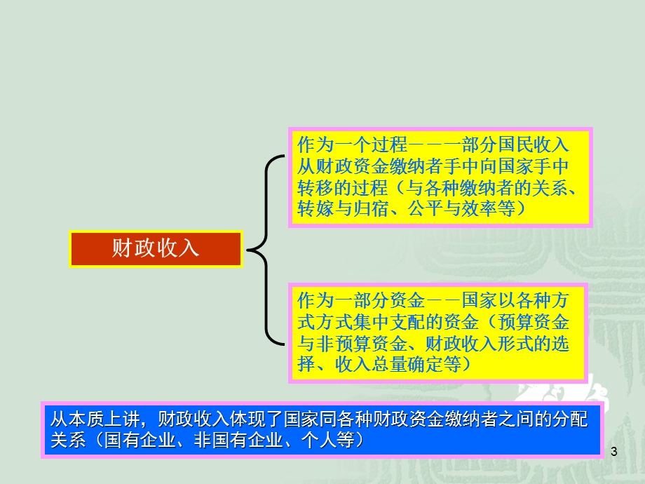 四章节财政收入2.ppt_第3页