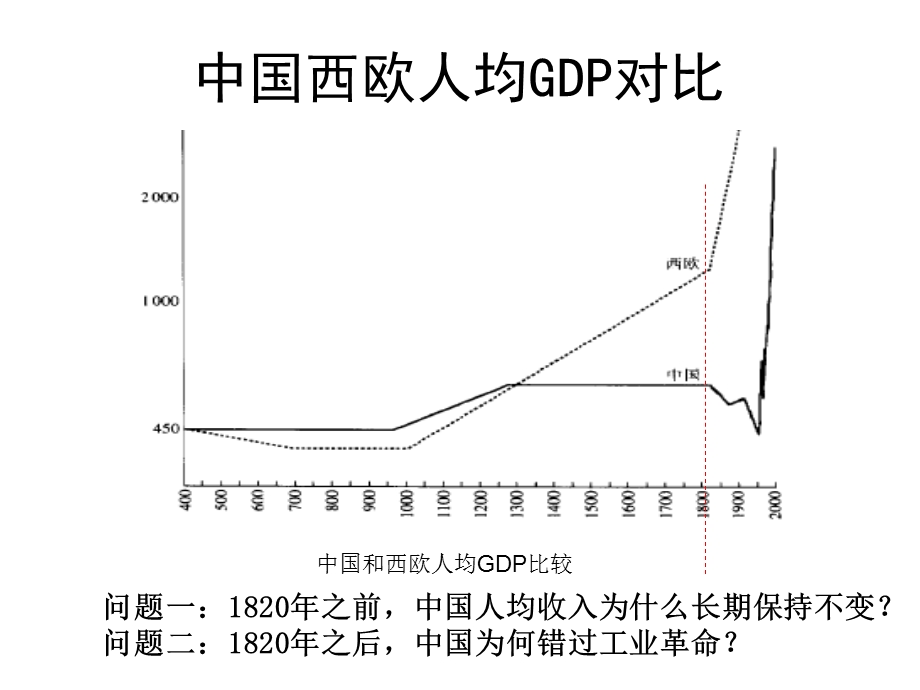 5中国为何错过工业革命.ppt_第2页