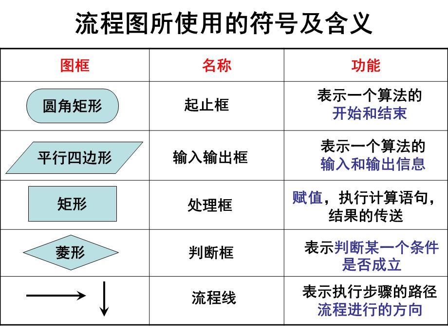 流程图程序的三种基本结构语句顺序结构ppt课件.ppt_第3页