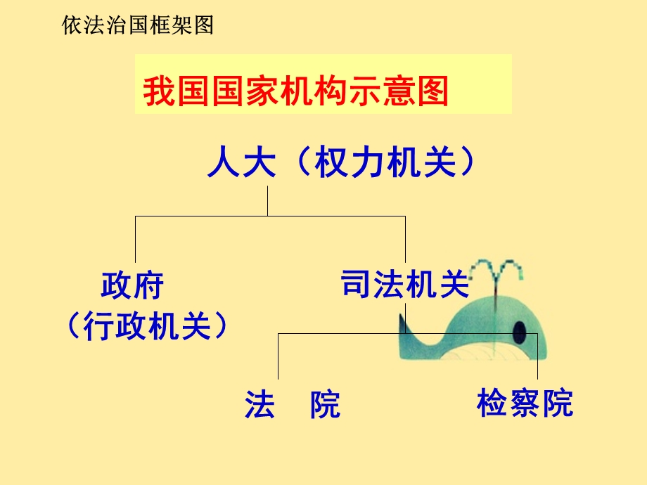 hd4.1政府的权力：依法行使.ppt_第2页