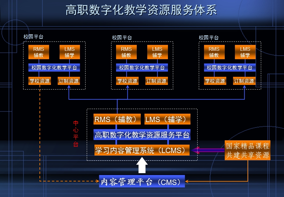 高职数字化教学资源服务体系.ppt_第1页