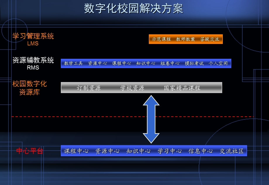 高职数字化教学资源服务体系.ppt_第3页