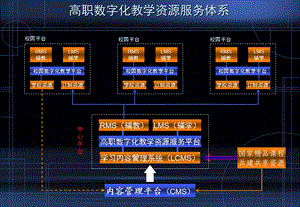 高职数字化教学资源服务体系.ppt