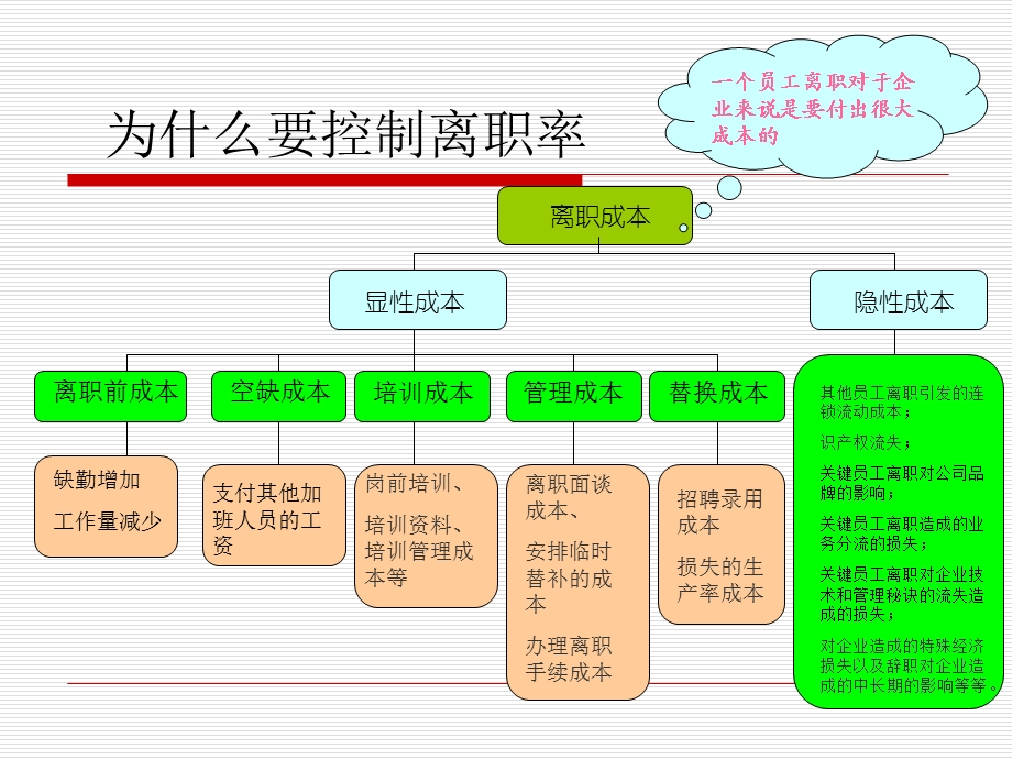 有效控制离职率.ppt_第2页