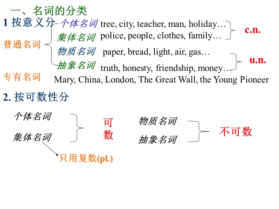 名词Nouns.ppt_第2页