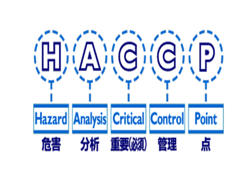 食品安全控制体系.ppt_第3页