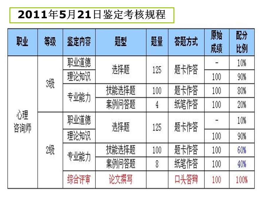 心理咨询师三级总复习.ppt_第3页