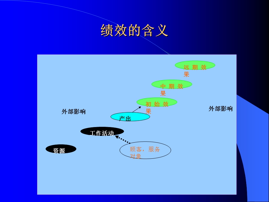 绩效管理原理与实务.ppt_第3页