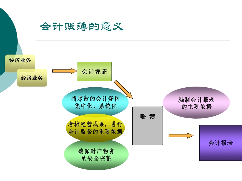 六章会计账簿Books.ppt_第3页