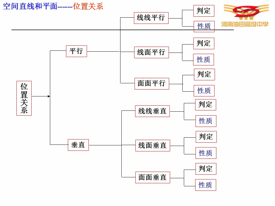 立体几何初步章节复习(二).ppt_第2页