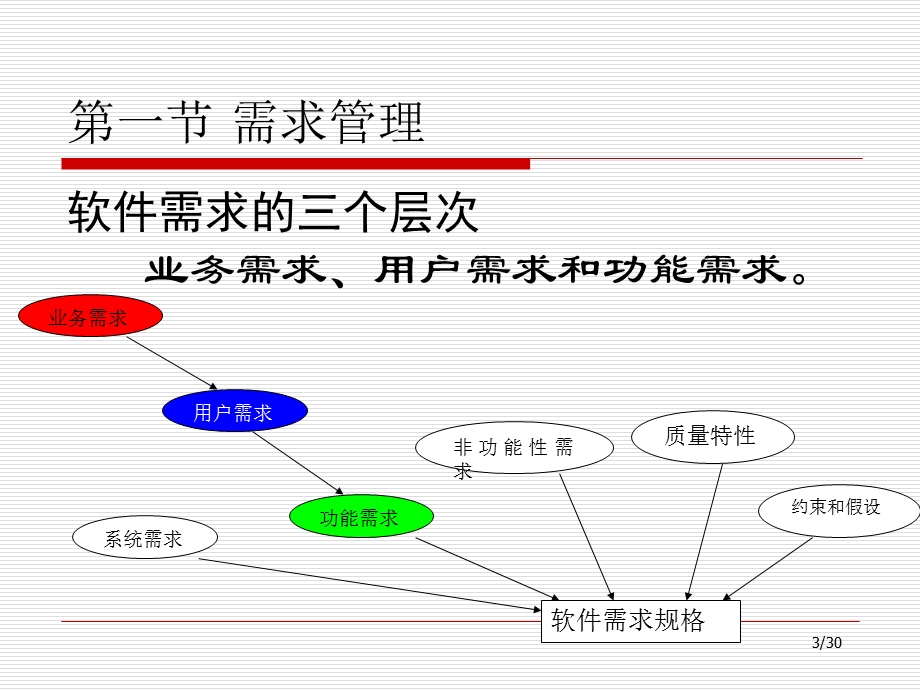 IT项目管理课件5.ppt_第3页