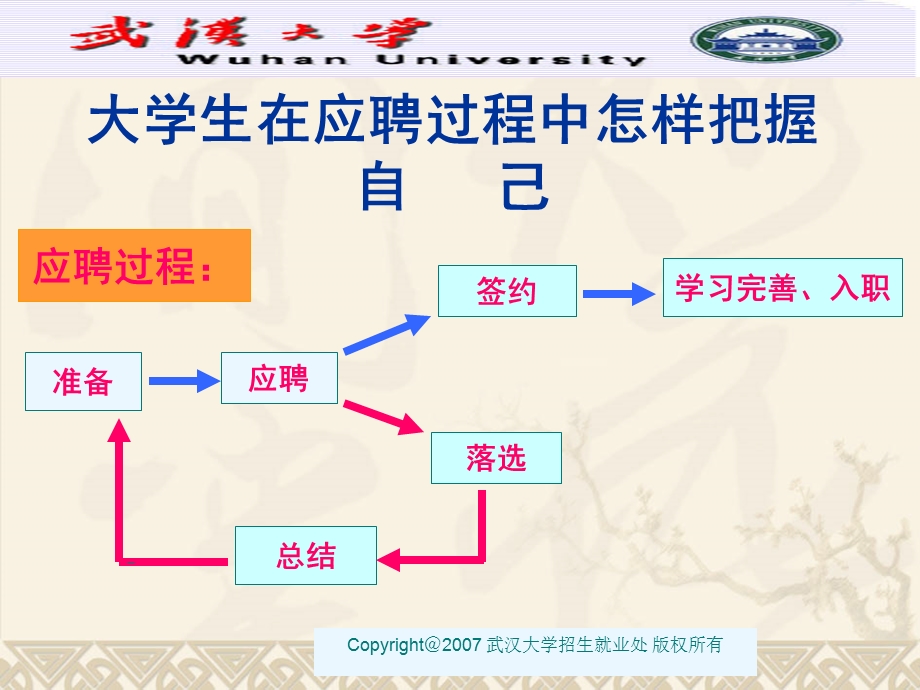 七大学生在应聘过程中怎样把握自己.ppt_第1页