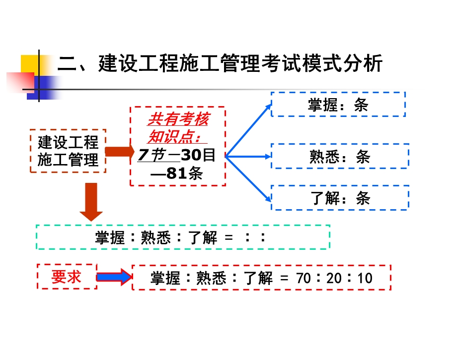 2013二级建造师(施工管理)Lau网络整理版.ppt_第3页