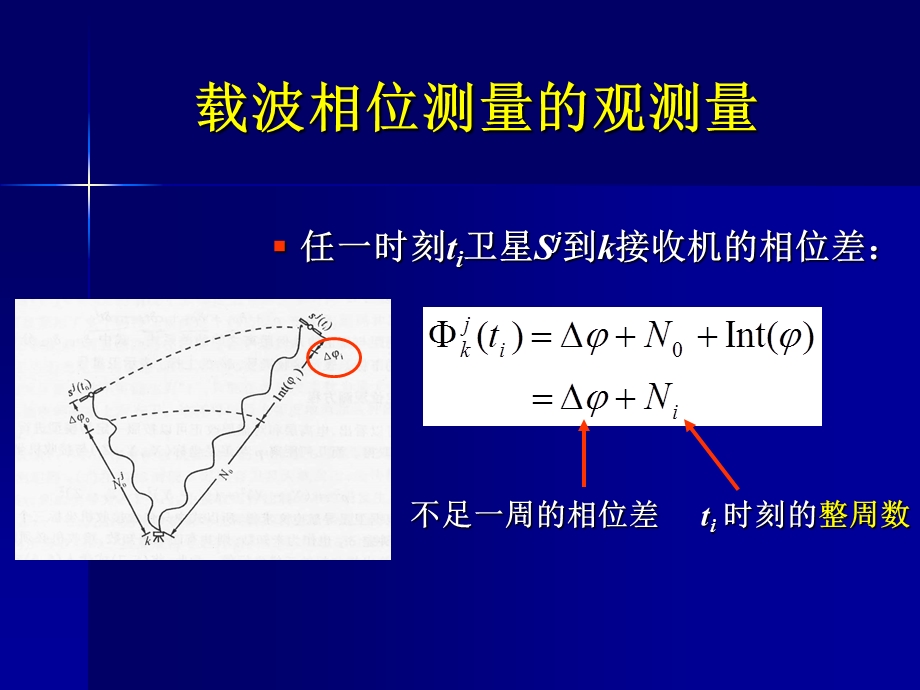 七讲GPS卫星定位的基本原理2ppt课件.ppt_第3页