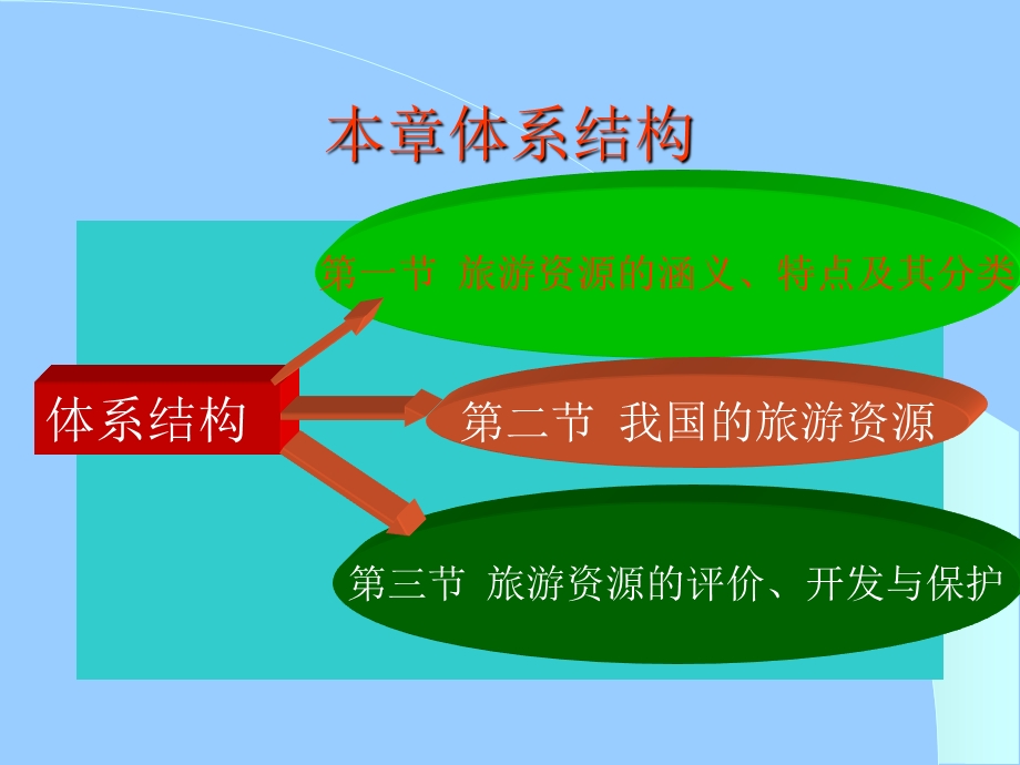 旅游学概论课件05.ppt_第2页