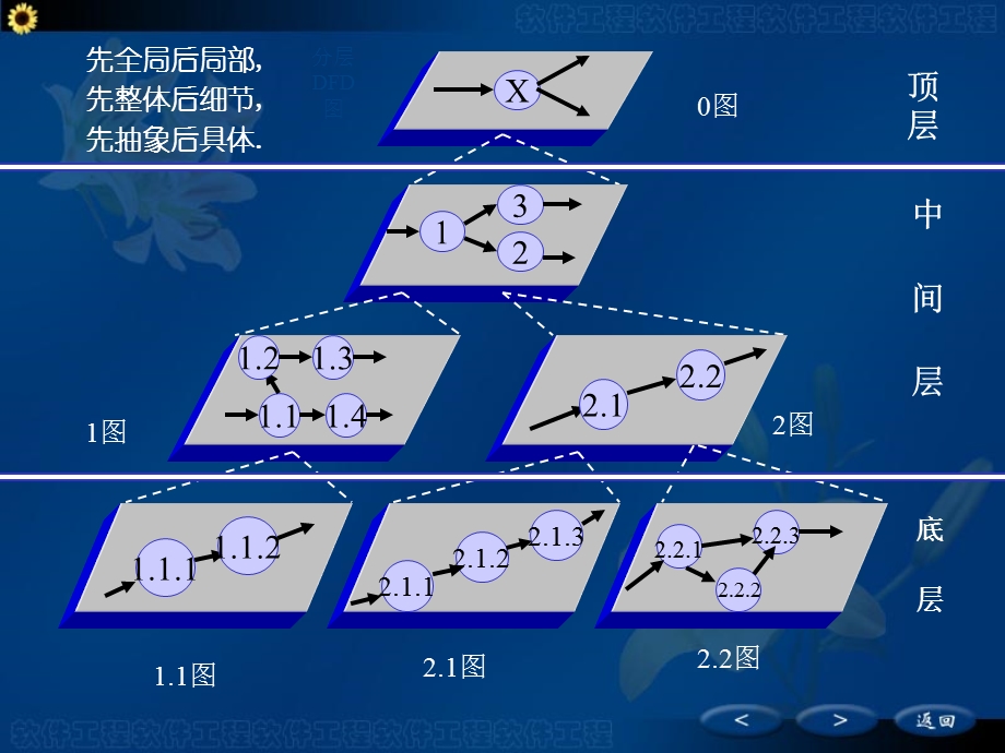 数据流图与需求分析建模案例.ppt_第3页