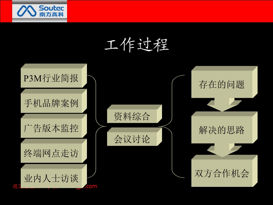 南方高科品牌建设.ppt_第3页