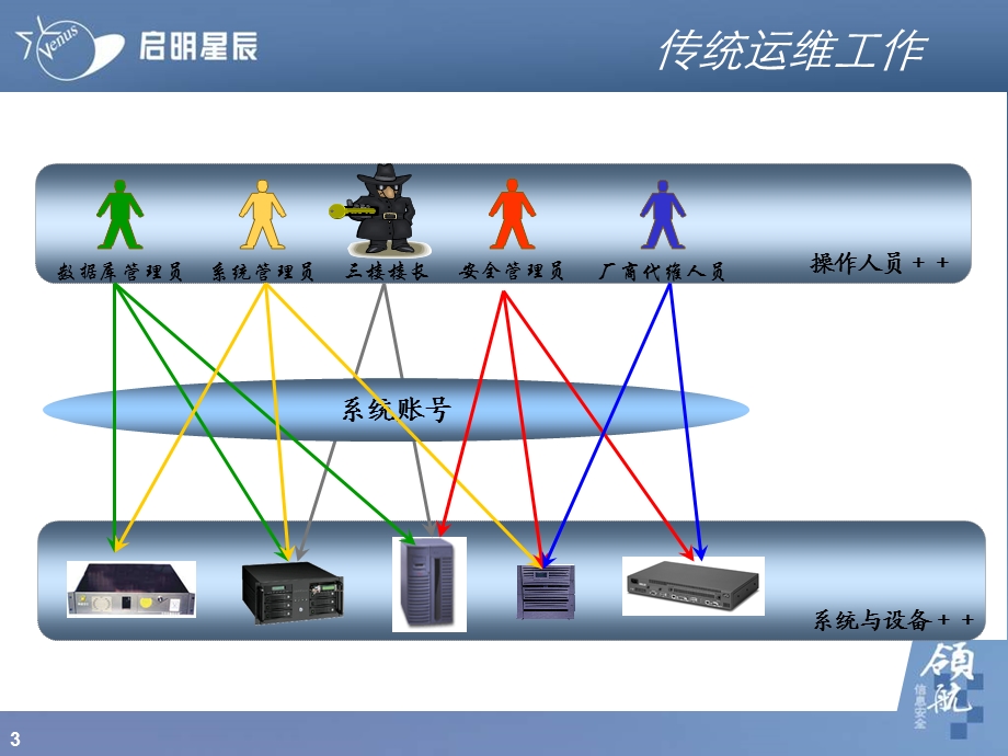 天玥网络安全审计系统(业务堡垒机)产品介绍.ppt_第3页