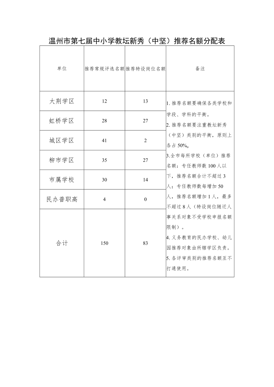 温州市第七届中小学教坛新秀中坚推荐名额分配表.docx_第1页