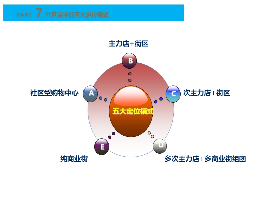 社区商业-5大定位模式.ppt_第1页