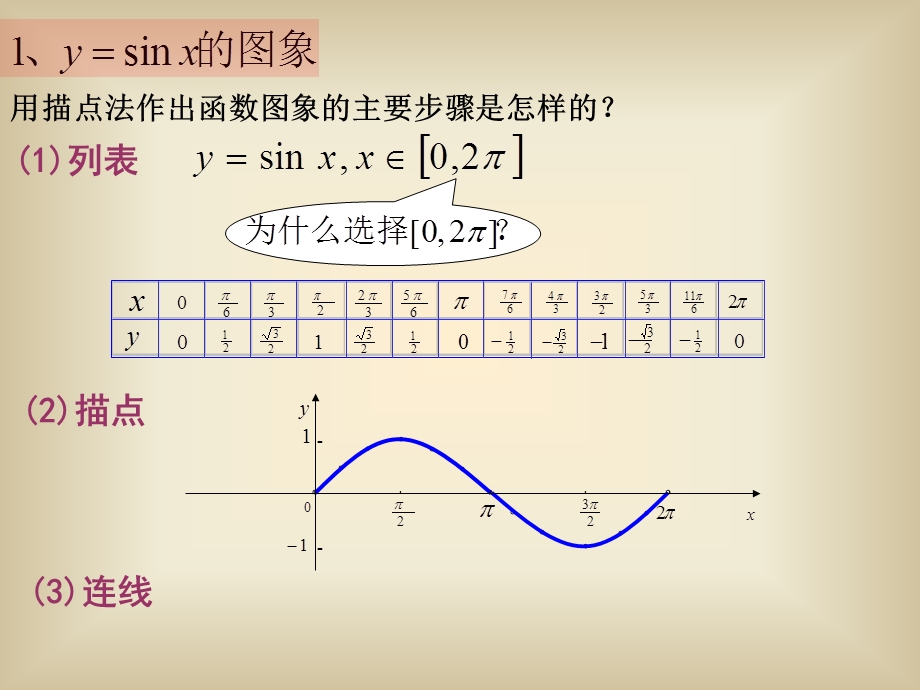 4.8.2正弦函数、余弦函数的图象和性质.ppt_第2页