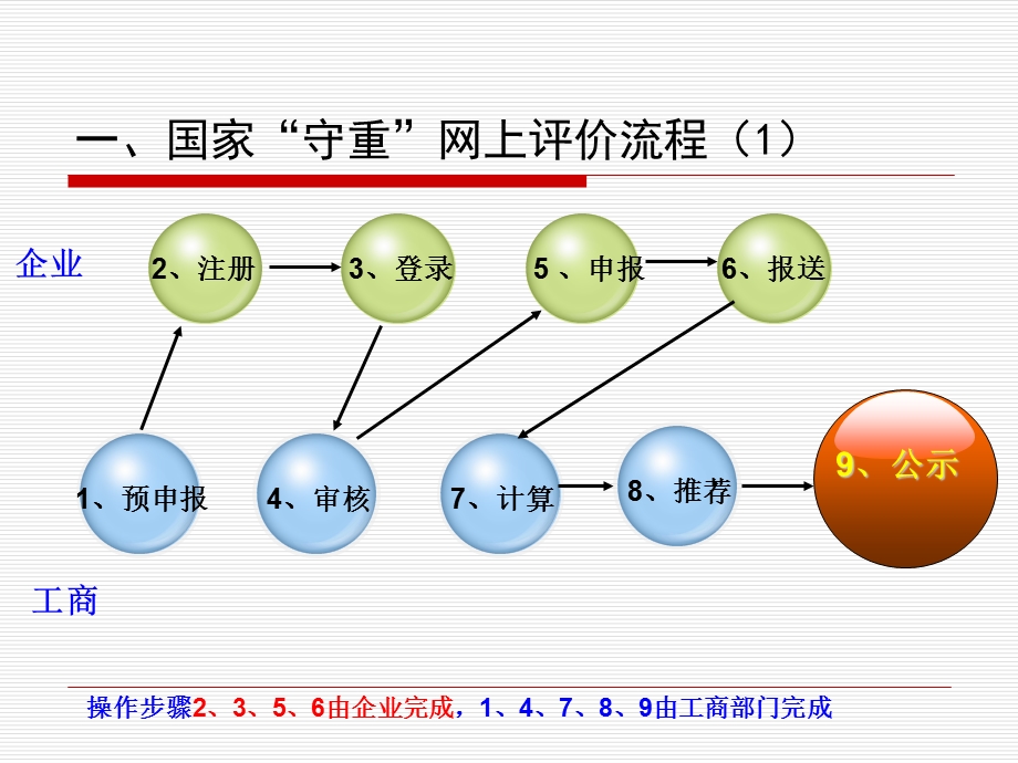 守合同重信用评价流程新预申报.ppt_第1页