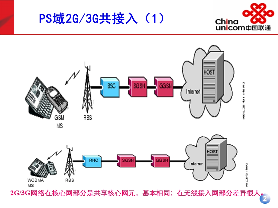 手机上网的原理和设置.ppt_第2页