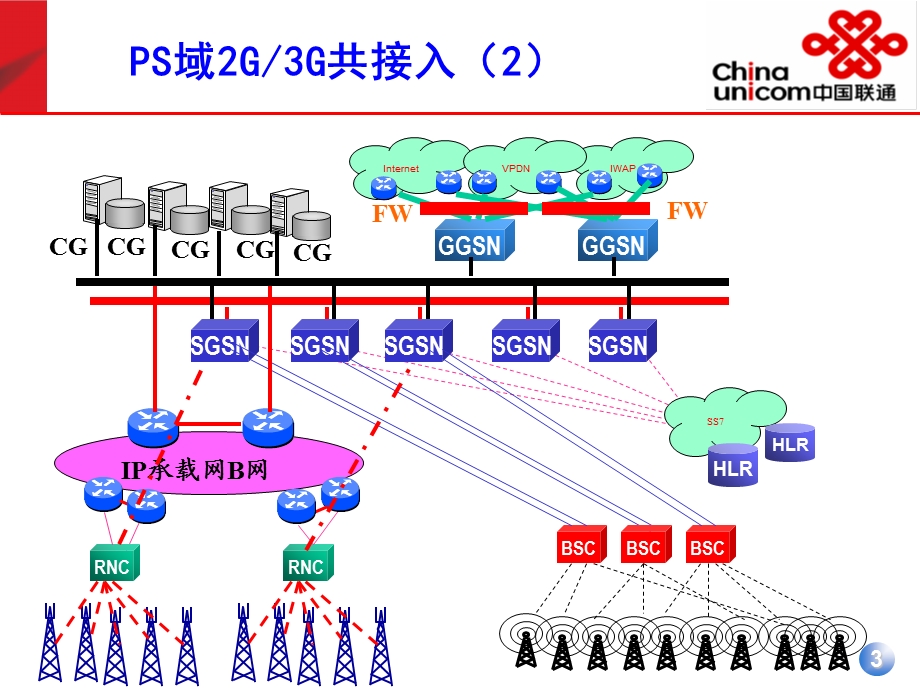 手机上网的原理和设置.ppt_第3页