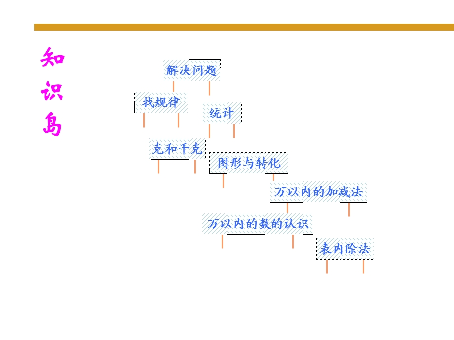 人教课标版二下总复习表内除法课件.ppt_第2页