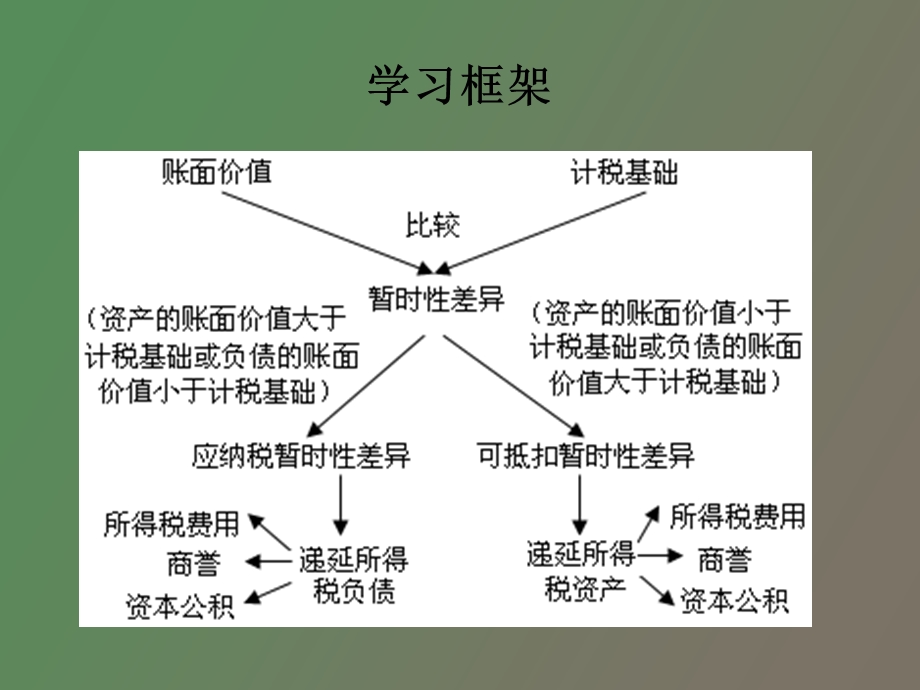 自考高级财务会计第二章所得税会计.ppt_第3页